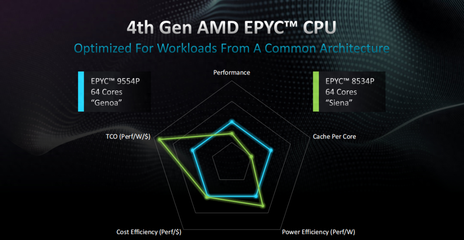 64核壓境！AMD EPYC 8004系列欲洗牌邊緣計算、數據處理和存儲支持服務