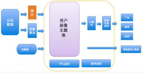 高頻場景驅動下，美團外賣O2O的用戶畫像實踐與數據處理支持