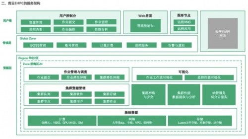 青云QingCloud 四大優勢 撐起計算、數據與通信密集型應用超算需求
