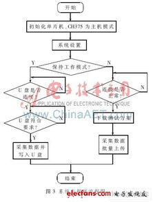 面向高性能數(shù)據(jù)采集的多處理器架構(gòu)設(shè)計(jì)與實(shí)現(xiàn)