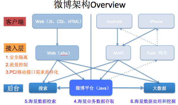 千萬(wàn)級(jí)規(guī)模高性能、高并發(fā)的網(wǎng)絡(luò)架構(gòu)經(jīng)驗(yàn)分享