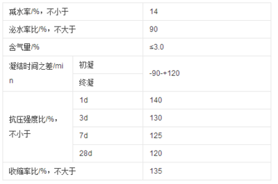 聚羧酸減水劑母液的檢測標準是什么?