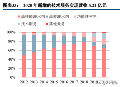 混凝土外加劑行業研究:龍頭&alpha;疊加行業&beta;,把握順周期擴產機會