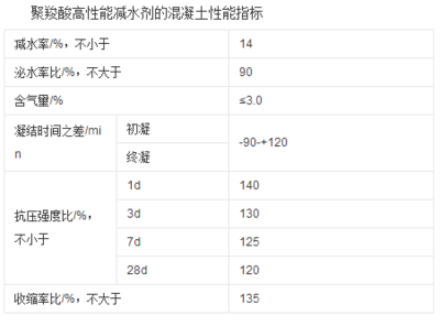 聚羧酸減水劑生產(chǎn)中丙烯酸的用量分析及其在高性能混凝土中的應(yīng)用